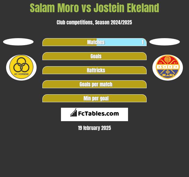 Salam Moro vs Jostein Ekeland h2h player stats