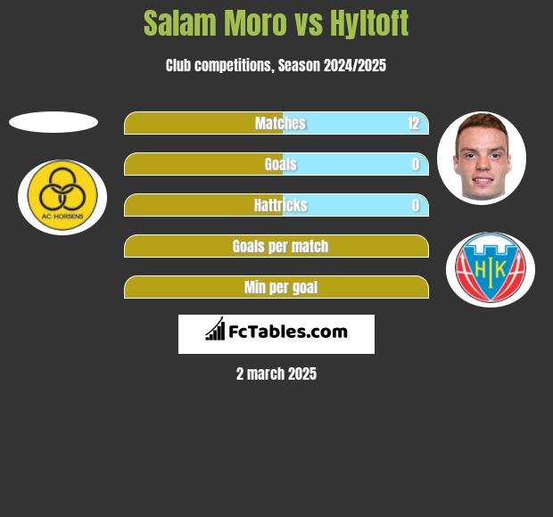 Salam Moro vs Hyltoft h2h player stats