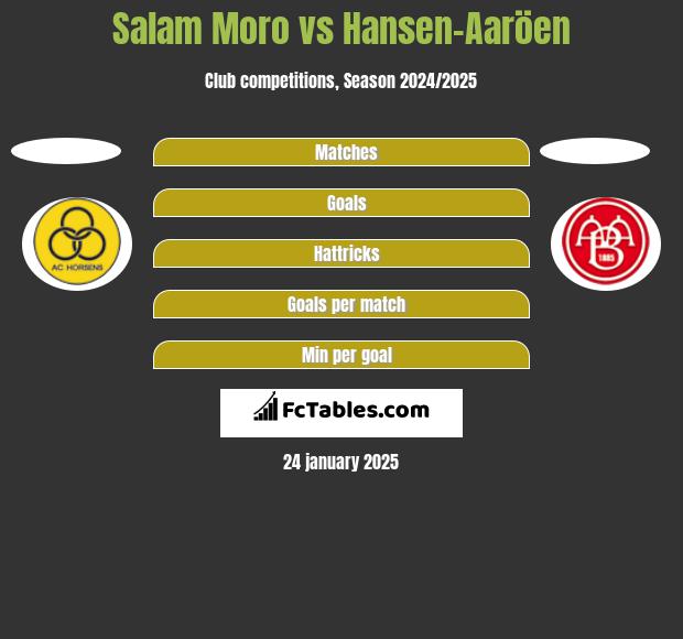 Salam Moro vs Hansen-Aaröen h2h player stats