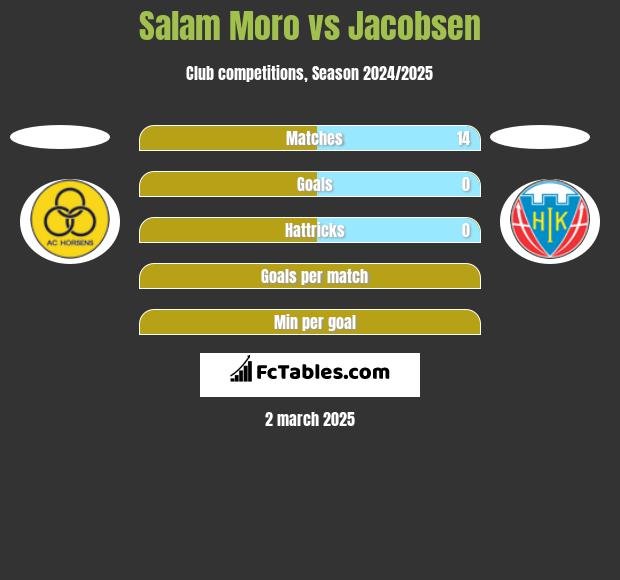 Salam Moro vs Jacobsen h2h player stats