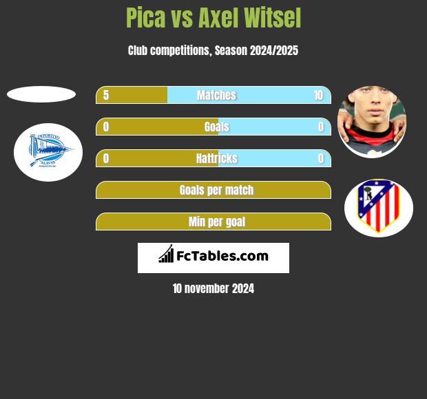 Pica vs Axel Witsel h2h player stats