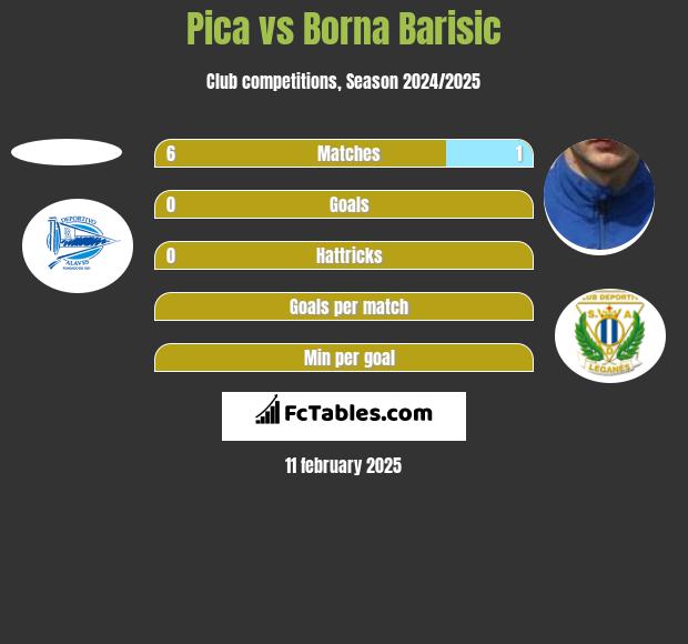 Pica vs Borna Barisic h2h player stats