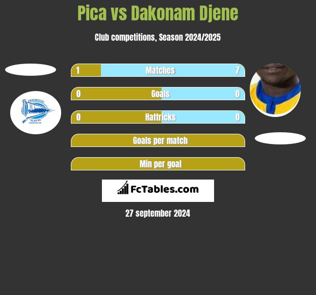 Pica vs Dakonam Djene h2h player stats