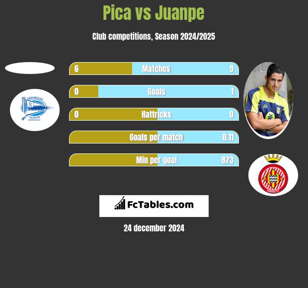 Pica vs Juanpe h2h player stats