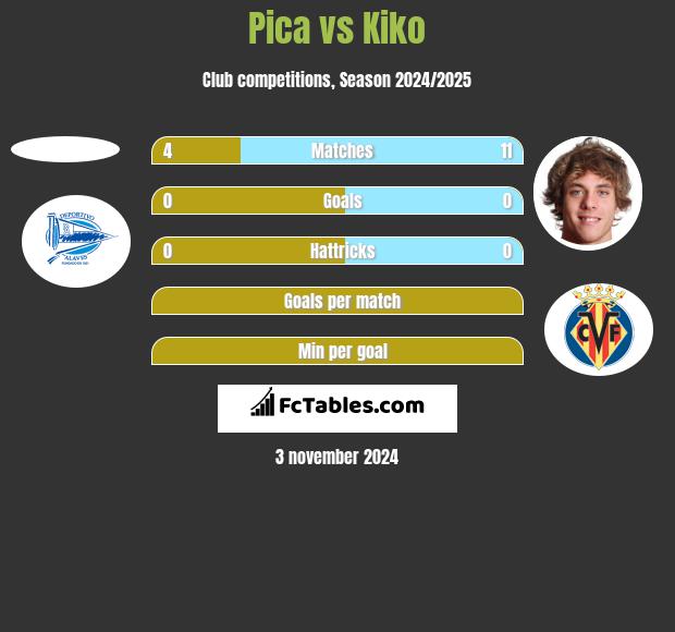 Pica vs Kiko h2h player stats