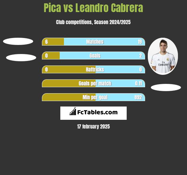 Pica vs Leandro Cabrera h2h player stats