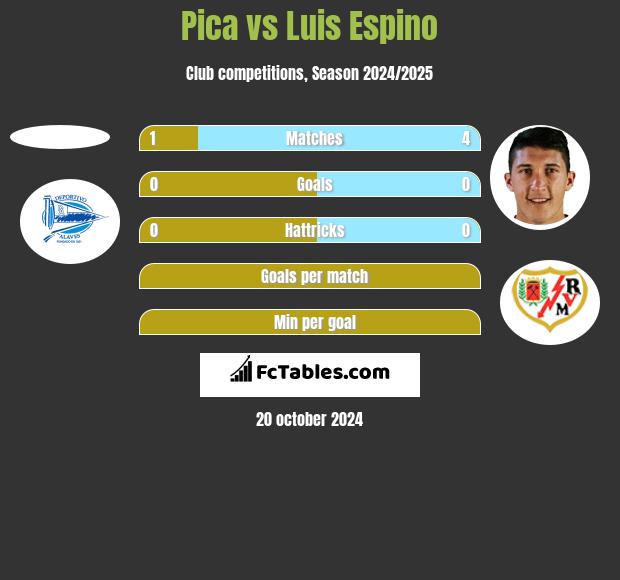 Pica vs Luis Espino h2h player stats