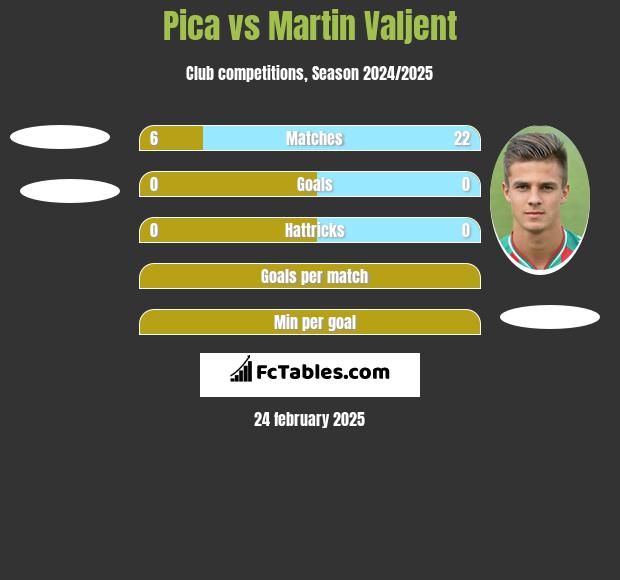 Pica vs Martin Valjent h2h player stats