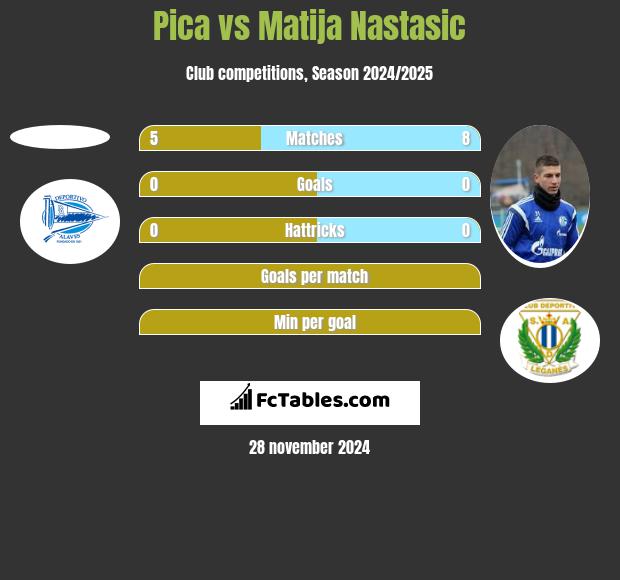 Pica vs Matija Nastasić h2h player stats