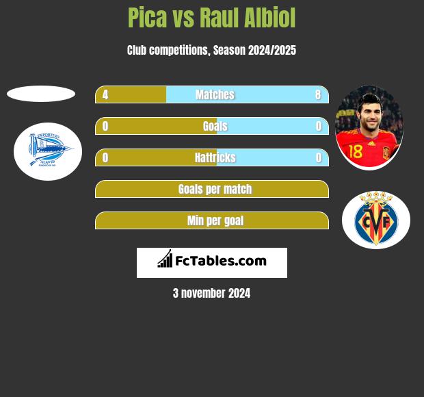 Pica vs Raul Albiol h2h player stats