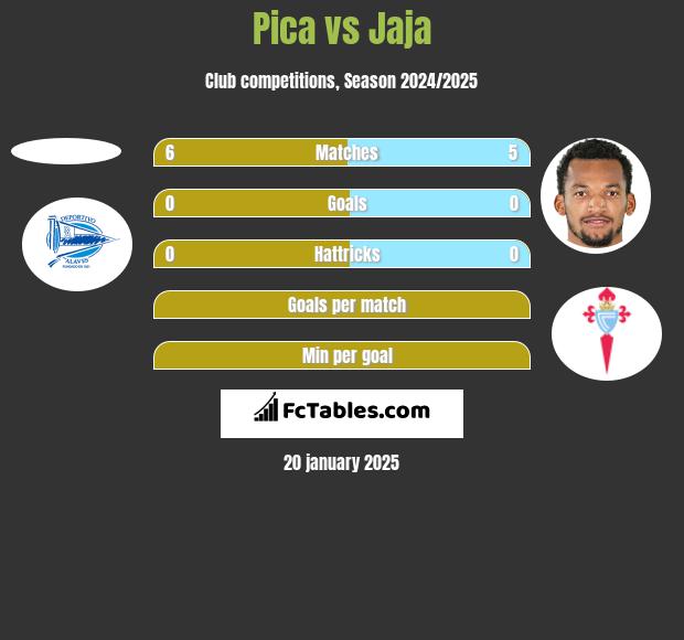 Pica vs Jaja h2h player stats