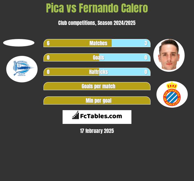 Pica vs Fernando Calero h2h player stats