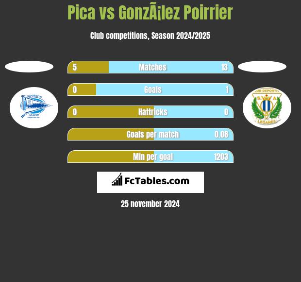 Pica vs GonzÃ¡lez Poirrier h2h player stats