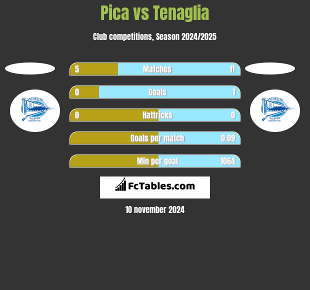 Pica vs Tenaglia h2h player stats