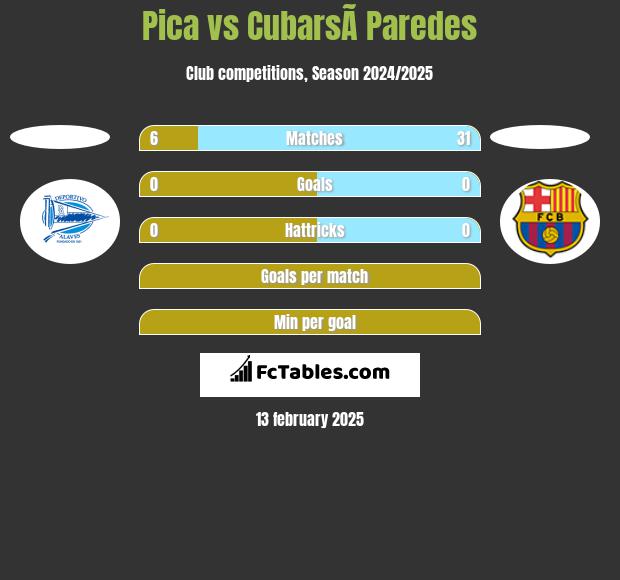 Pica vs CubarsÃ­ Paredes h2h player stats