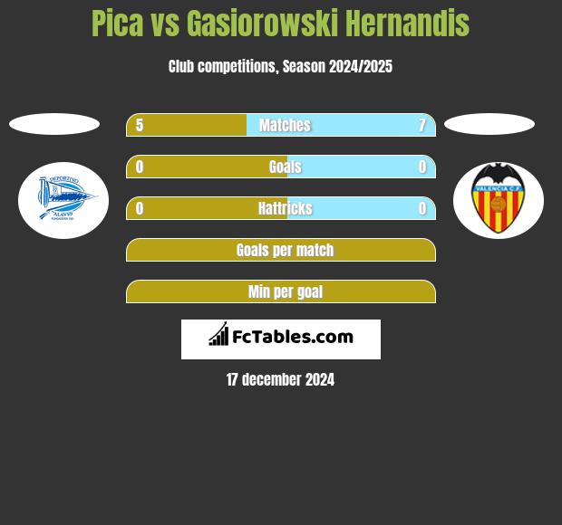 Pica vs Gasiorowski Hernandis h2h player stats