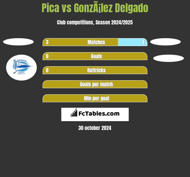 Pica vs GonzÃ¡lez Delgado h2h player stats