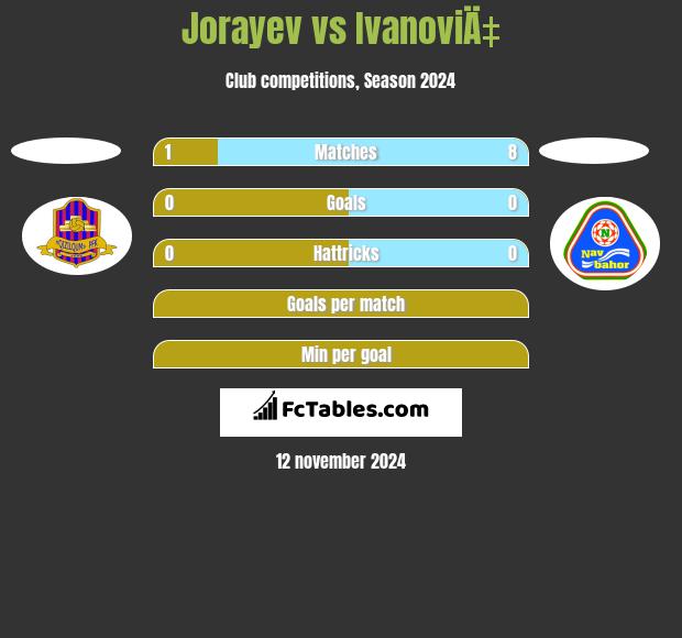 Jorayev vs IvanoviÄ‡ h2h player stats