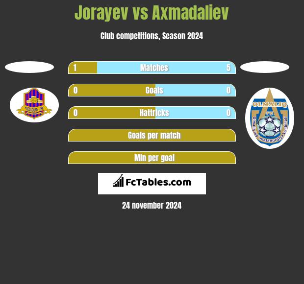 Jorayev vs Axmadaliev h2h player stats