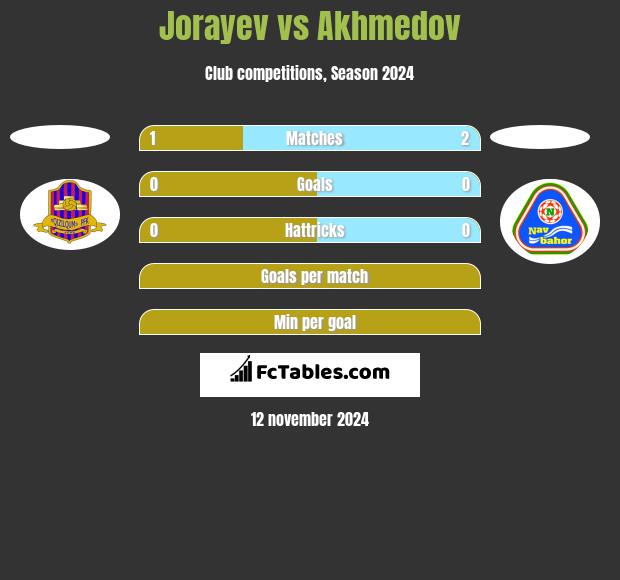 Jorayev vs Akhmedov h2h player stats