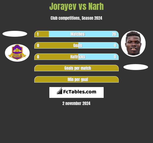 Jorayev vs Narh h2h player stats