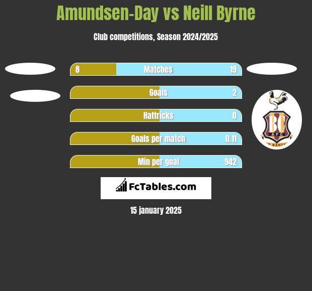 Amundsen-Day vs Neill Byrne h2h player stats