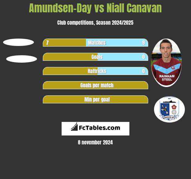 Amundsen-Day vs Niall Canavan h2h player stats