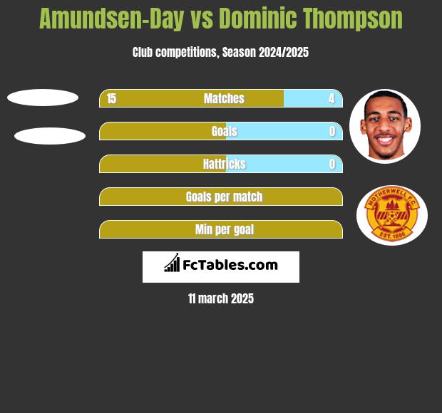 Amundsen-Day vs Dominic Thompson h2h player stats