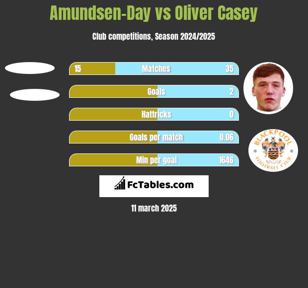 Amundsen-Day vs Oliver Casey h2h player stats