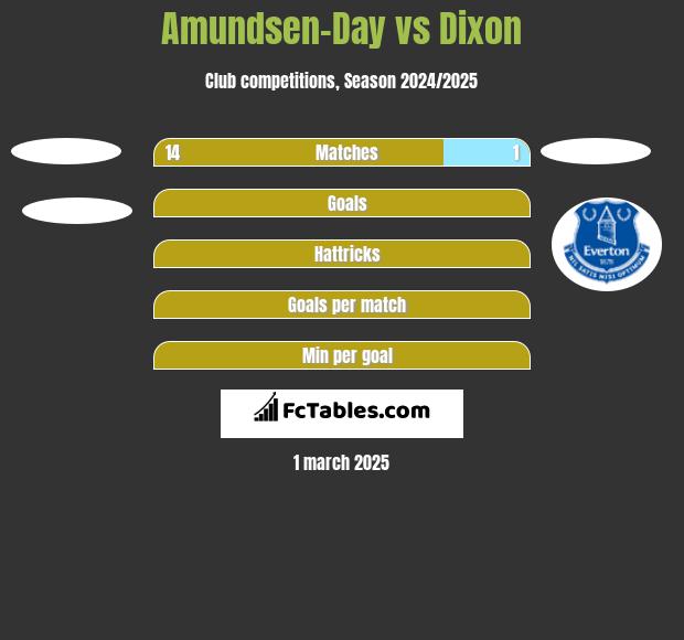 Amundsen-Day vs Dixon h2h player stats