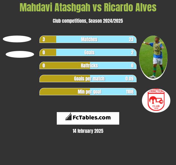 Mahdavi Atashgah vs Ricardo Alves h2h player stats