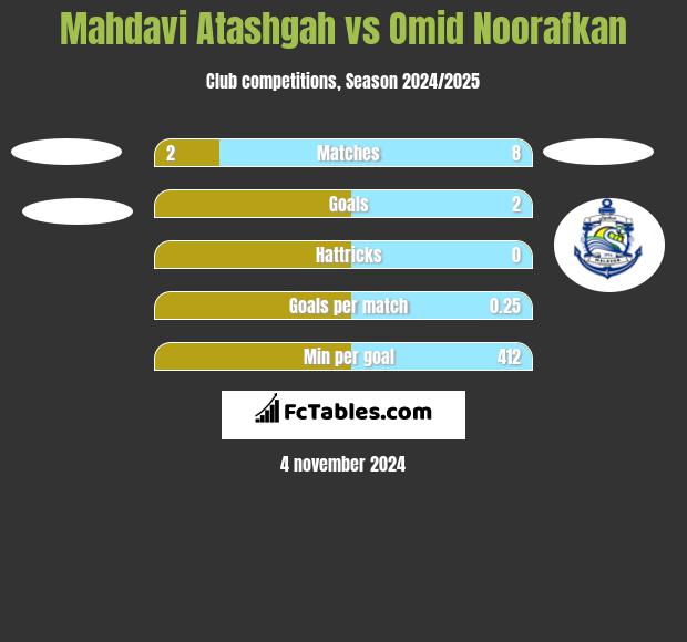 Mahdavi Atashgah vs Omid Noorafkan h2h player stats