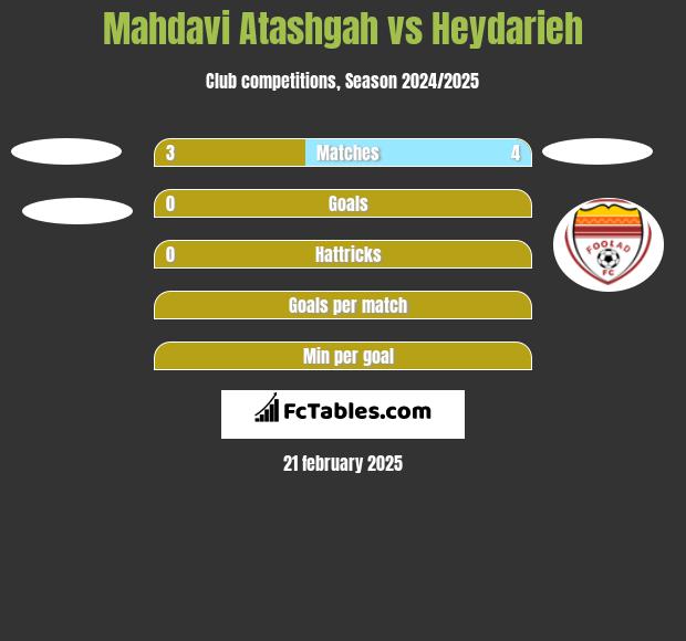 Mahdavi Atashgah vs Heydarieh h2h player stats