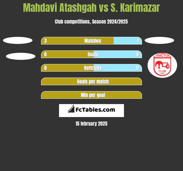 Mahdavi Atashgah vs S. Karimazar h2h player stats