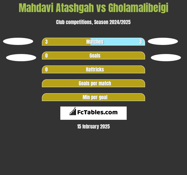 Mahdavi Atashgah vs Gholamalibeigi h2h player stats