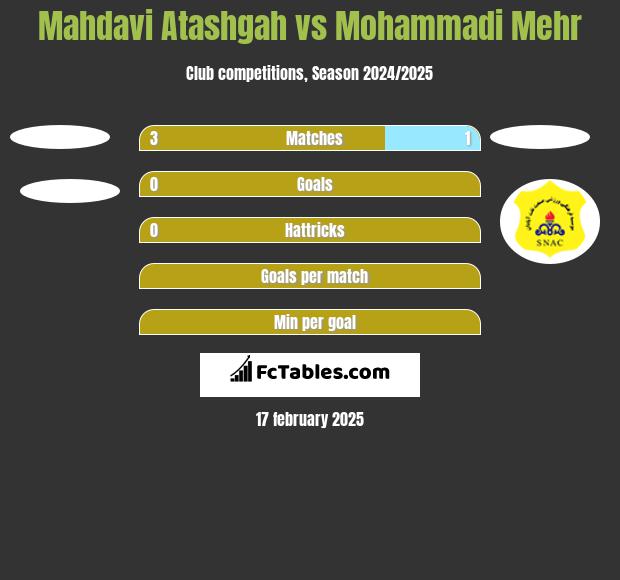 Mahdavi Atashgah vs Mohammadi Mehr h2h player stats