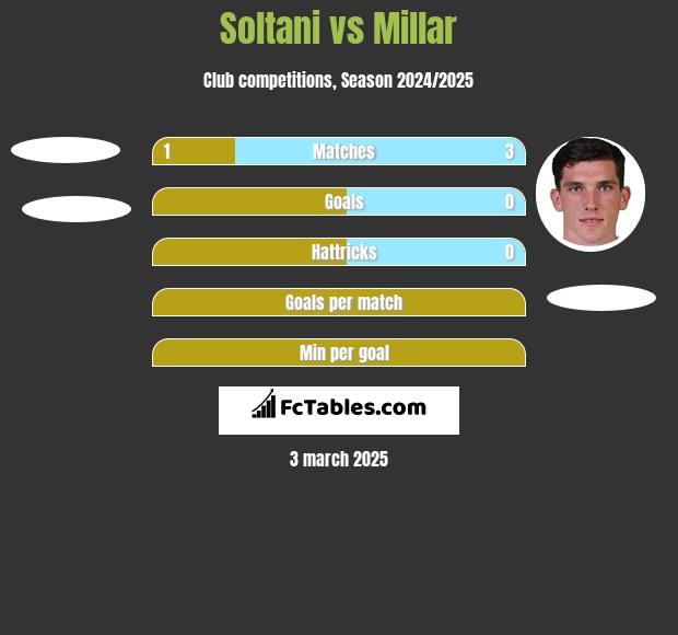 Soltani vs Millar h2h player stats