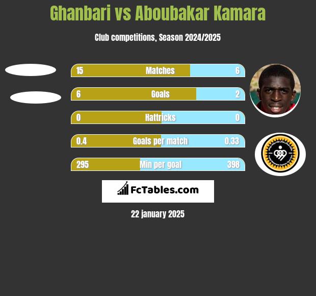 Ghanbari vs Aboubakar Kamara h2h player stats