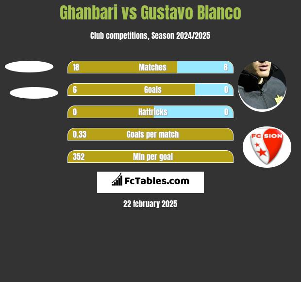 Ghanbari vs Gustavo Blanco h2h player stats