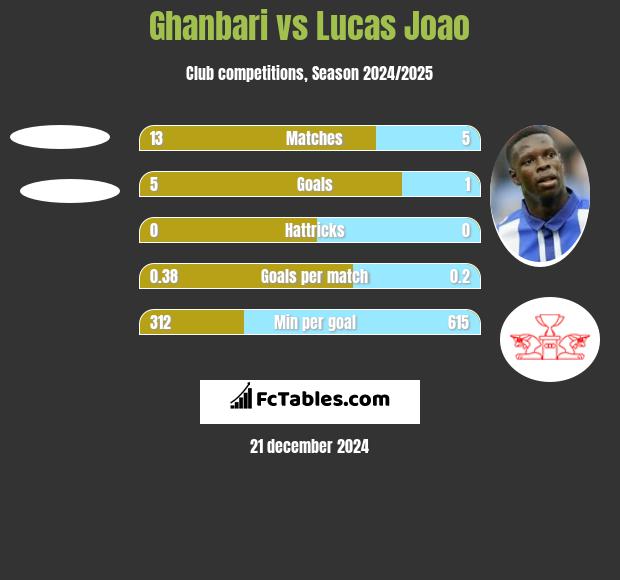 Ghanbari vs Lucas Joao h2h player stats