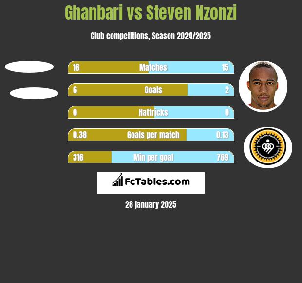 Ghanbari vs Steven Nzonzi h2h player stats