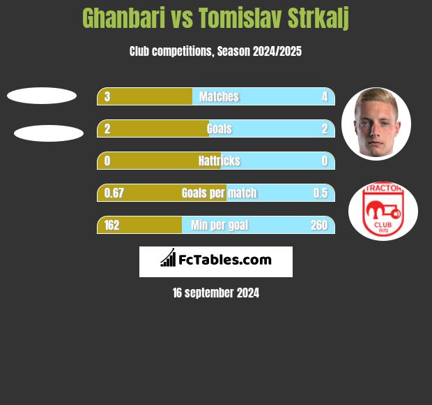 Ghanbari vs Tomislav Strkalj h2h player stats