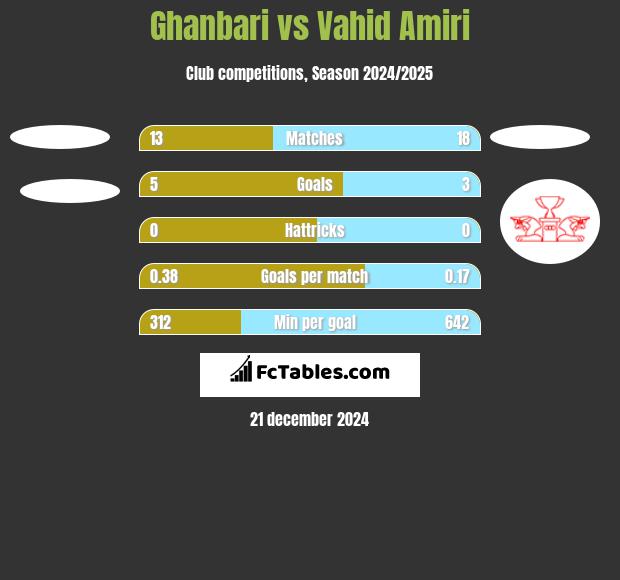 Ghanbari vs Vahid Amiri h2h player stats