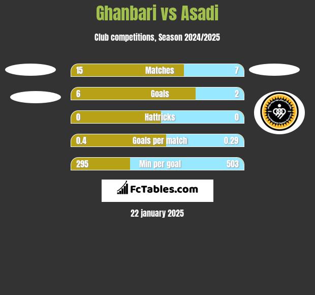 Ghanbari vs Asadi h2h player stats