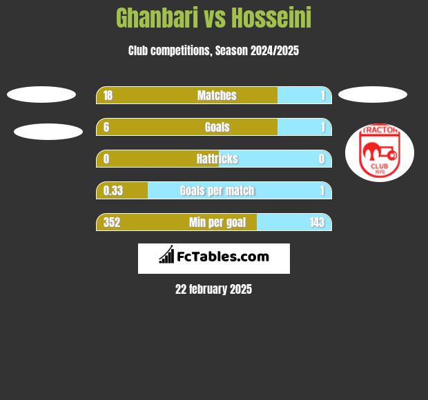 Ghanbari vs Hosseini h2h player stats