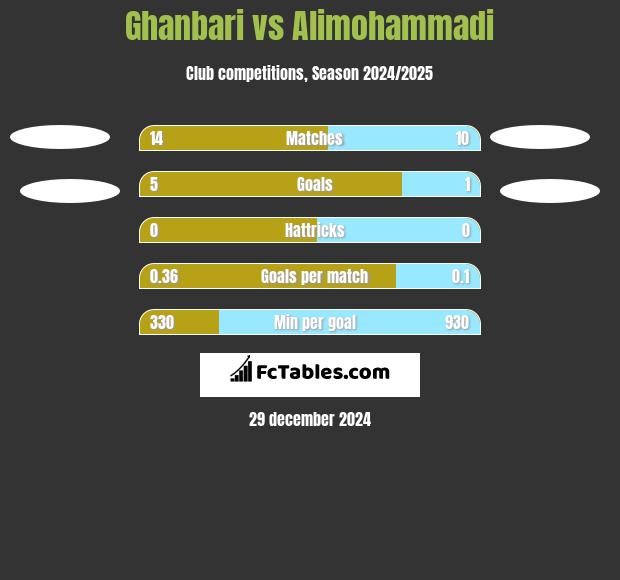 Ghanbari vs Alimohammadi h2h player stats