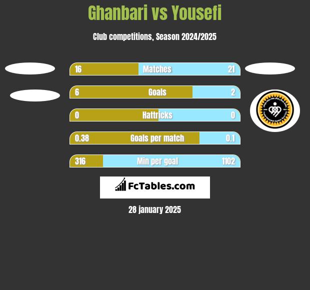 Ghanbari vs Yousefi h2h player stats