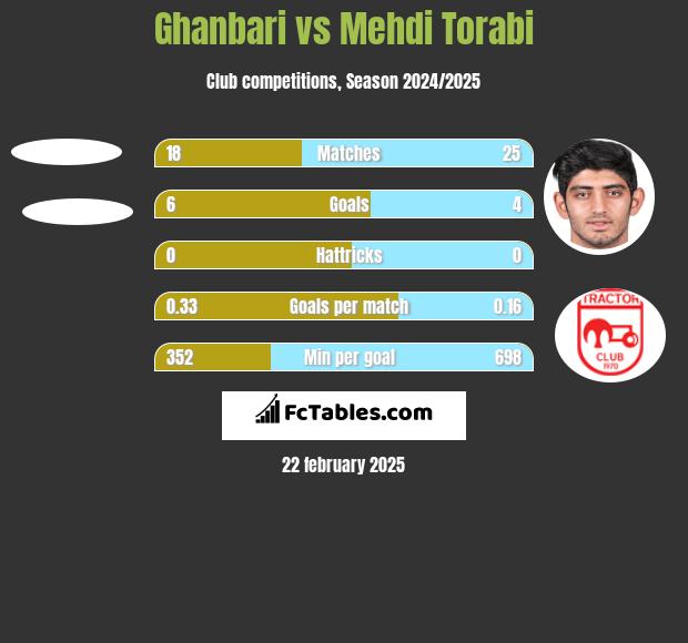 Ghanbari vs Mehdi Torabi h2h player stats