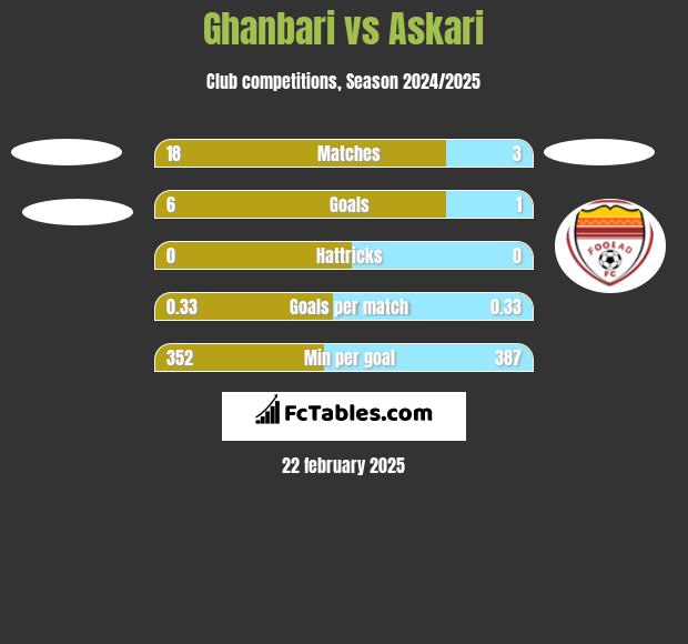 Ghanbari vs Askari h2h player stats