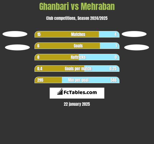 Ghanbari vs Mehraban h2h player stats